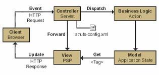 Studs MVC UML Diagram
